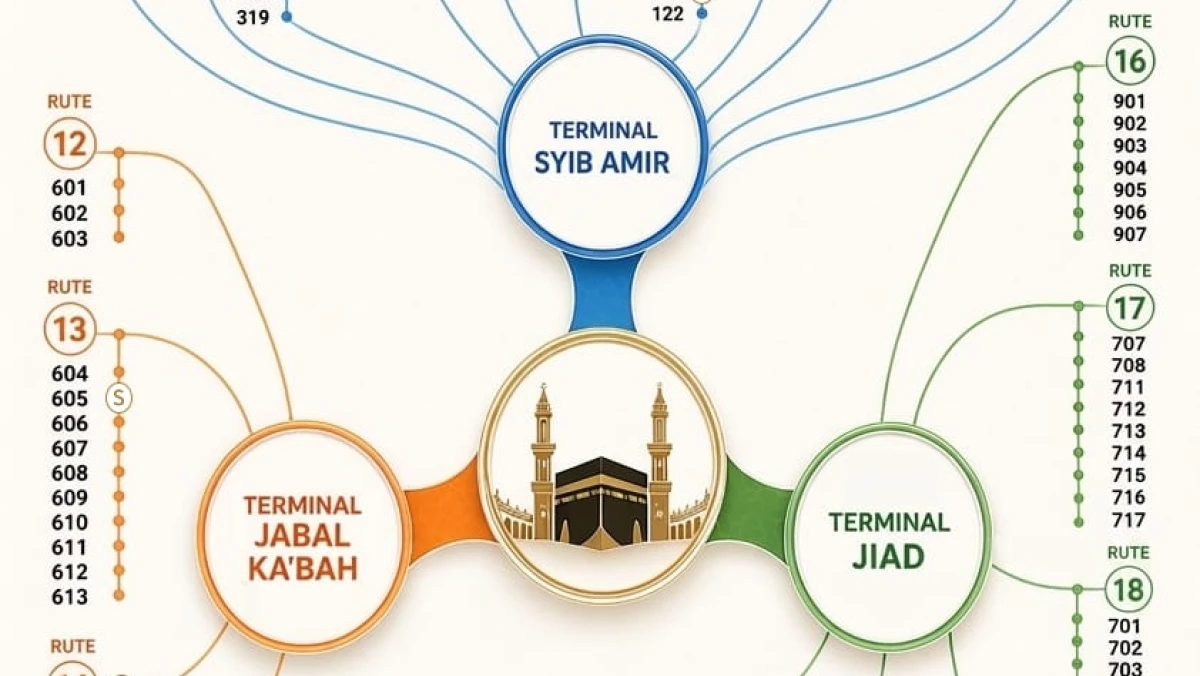Lengkap! Ini Nama Terminal, Warna, dan Rute Bus Selawat untuk Jemaah Haji Indonesia di Makkah