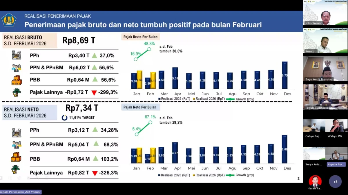 Penerimaan Negara di Jateng Capai Rp19,43 T dalam Dua Bulan
