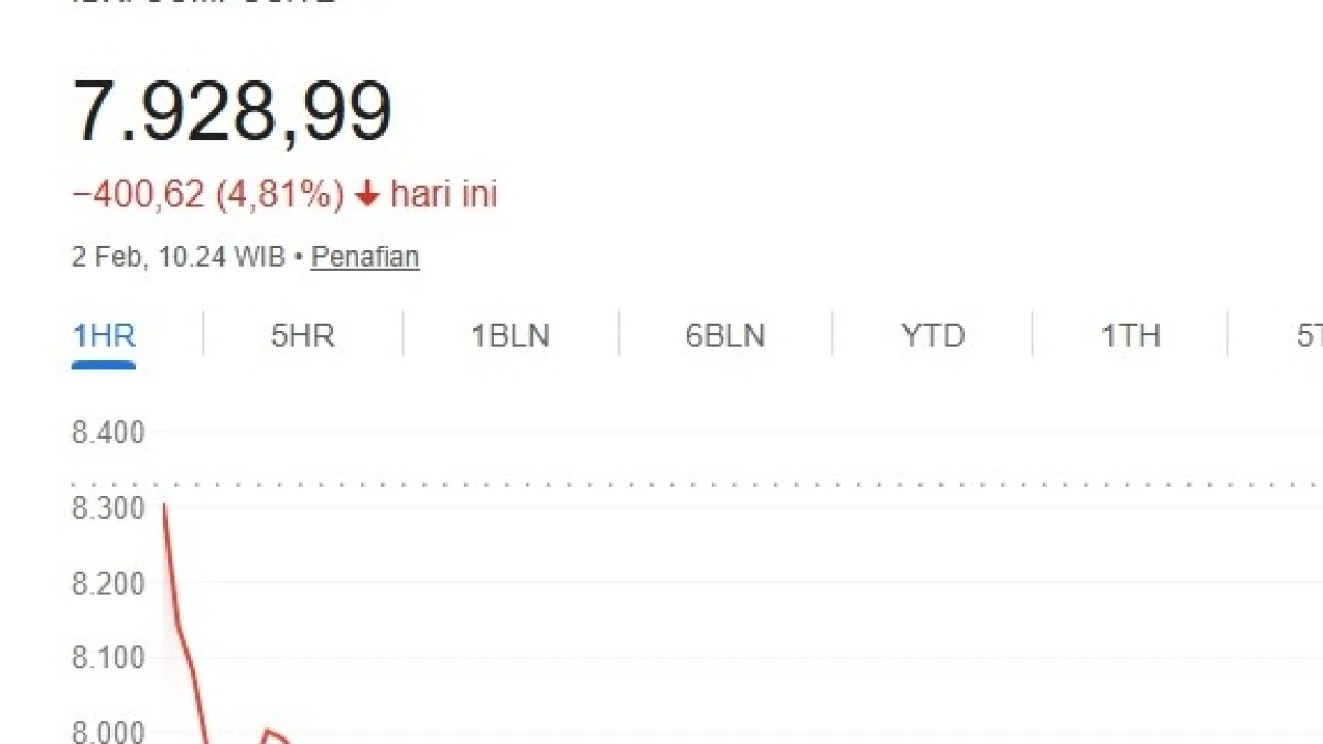 Awal Pekan Suram, IHSG Anjlok 2,28 Persen ke 8.139