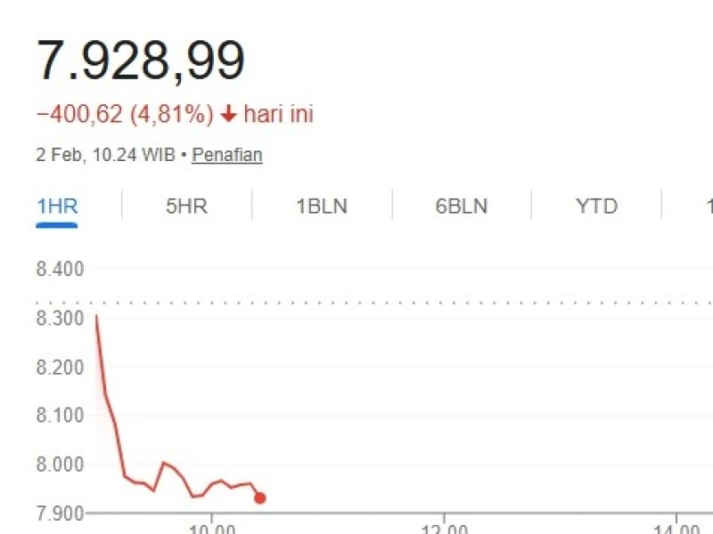 Awal Pekan Suram, IHSG Anjlok 2,28 Persen ke 8.139